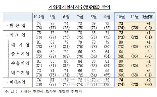 기업경기실사지수(업황BSI) 추이. 한국은행 제공
